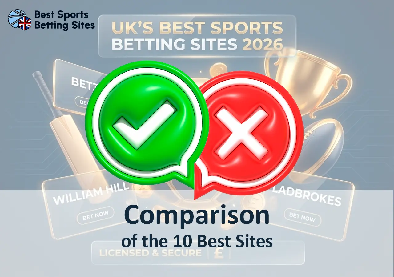 Detailed comparison of the top 10 best sports betting sites in the UK for 2026.